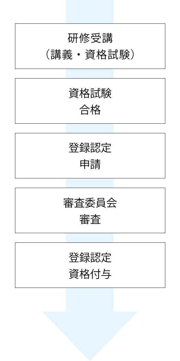 道路標識点検診断士申請の流れ